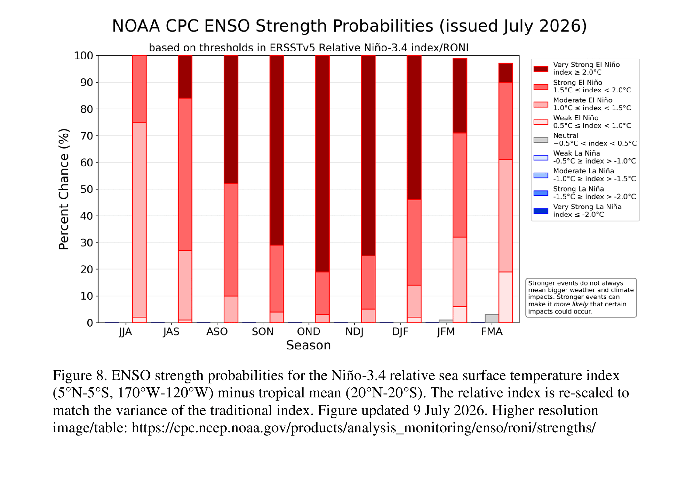 NOAA chart showing July 2026 probabilities for El Nino strength by season.