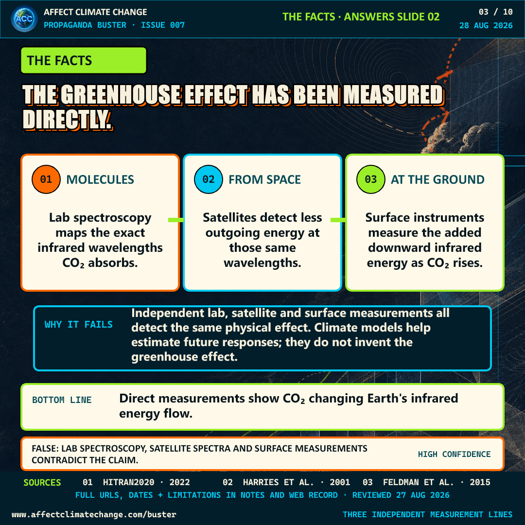 Headline: The greenhouse effect has been measured directly. Three linked cards explain that laboratory spectroscopy identifies CO₂ absorption wavelengths, satellites detect changes in outgoing energy at those wavelengths, and surface instruments measure added downward infrared energy as CO₂ rises. Bottom line: direct measurements show CO₂ changing Earth's infrared energy flow. Verdict: false, high confidence. Visible sources include HITRAN2020 laboratory spectroscopy, Harries and colleagues in Nature, 2001, and Feldman and colleagues in Nature, 2015.