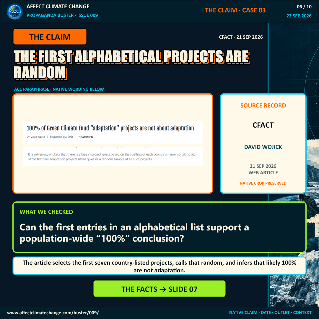 Claim page showing a native CFACT article crop dated September 21, 2026. The article calls the first projects in an alphabetically ordered country list a random sample and uses them to support a likely 100 percent conclusion. ACC asks whether those first entries can support a population-wide conclusion. The facts follow on slide 7.
