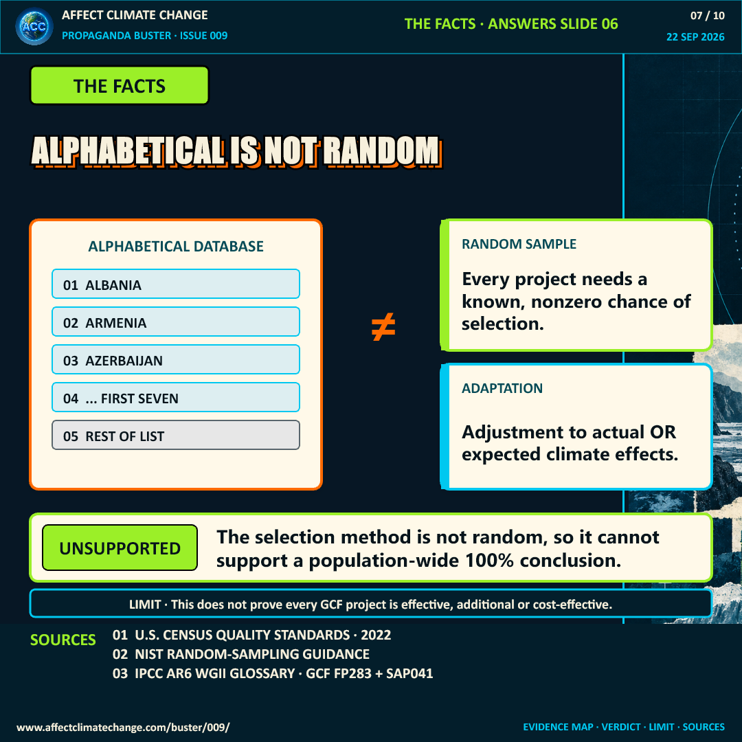 Facts page titled “Alphabetical is not random.” A diagram contrasts the first entries of an alphabetical database with the statistical requirement that every project have a known, nonzero chance of selection. A second card notes that climate adaptation addresses actual or expected climate effects. Verdict: unsupported. Later projects had no chance of selection, so the inspected examples cannot support a population-wide 100 percent claim. The limit says this does not prove every Green Climate Fund project is effective or cost-effective.