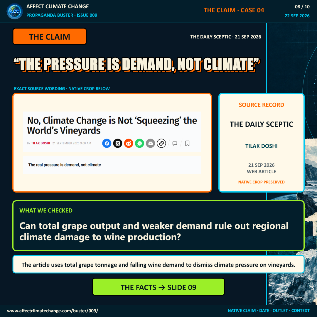 Claim page showing a native Daily Sceptic article crop dated September 21, 2026. The article says the real pressure on vineyards is demand, not climate. ACC asks whether total grape output and weaker demand can rule out regional climate damage to wine production. The facts follow on slide 9.